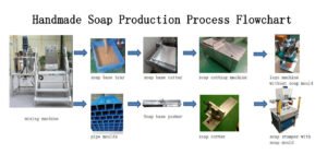 flow chart for handmade soap production